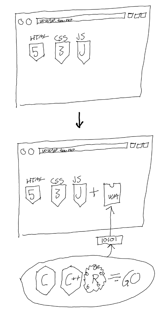 Illustrasjon av at WASM har gjort det mulig å skrive kode som kjører i nettleseren med mange programmeringsspråk.