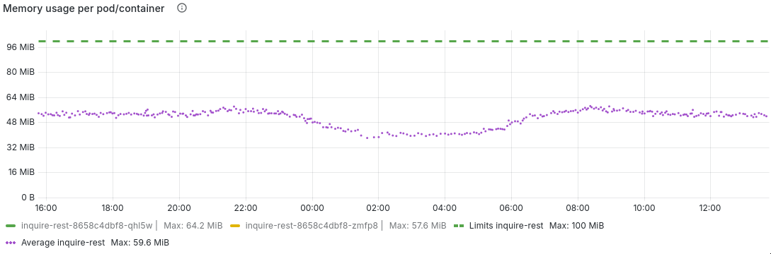 Graf over minneforbruk for persondatatjenesten i ca. 24 timer etter vi byttet til jemalloc.