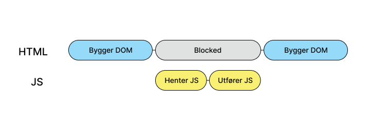 an illustration of javascript being parser- and render blocking