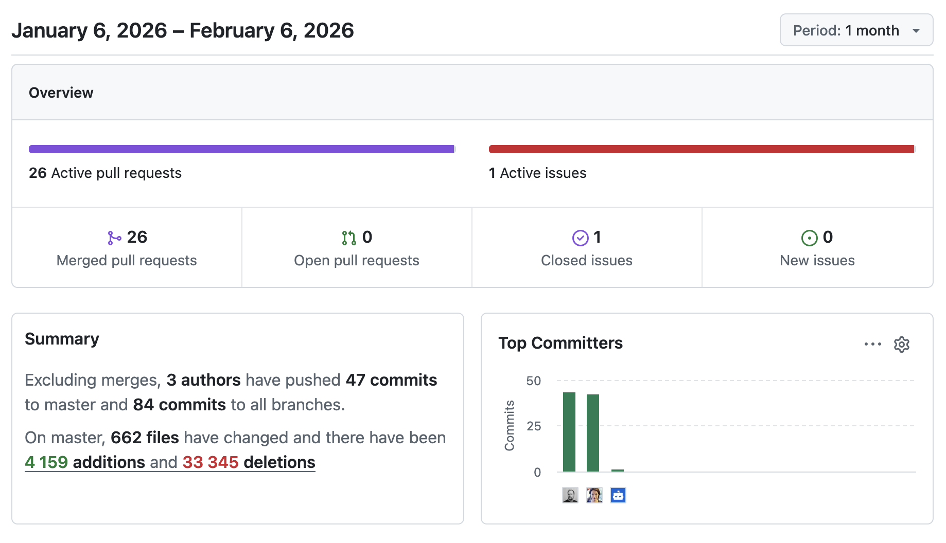 Skjermbilde fra et repository i Github hvor kode i all hovedsak blir sletta
